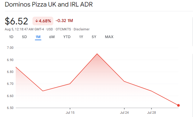 Domino Pizza UK Stocks Overview