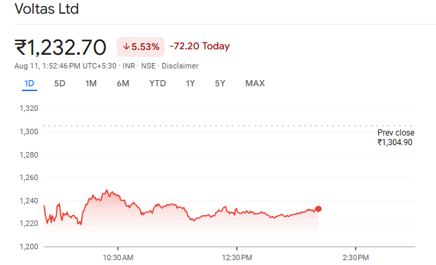 Voltas Current Share Price Falls 