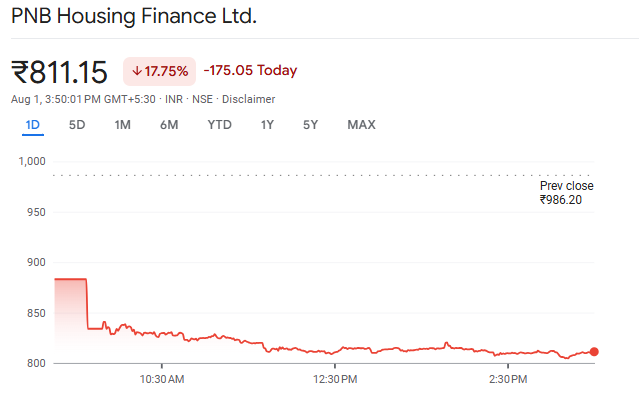PNB Current Shares Chart