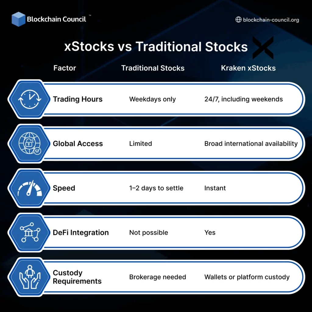 xStocks offer faster, 24/7 global trading compared to traditional stocks.