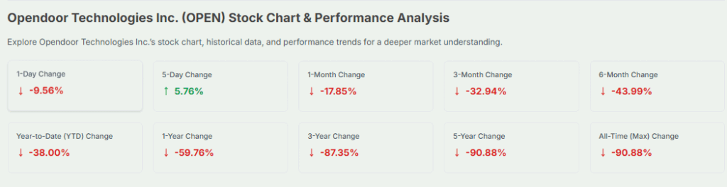  Opendoor Shares Rose After Compliance Announcement 