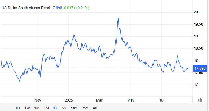 USD/ZAR Currency Overview 