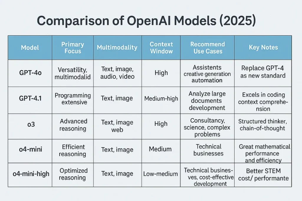 Medium Source: OpenAI Models 2025 Overview 