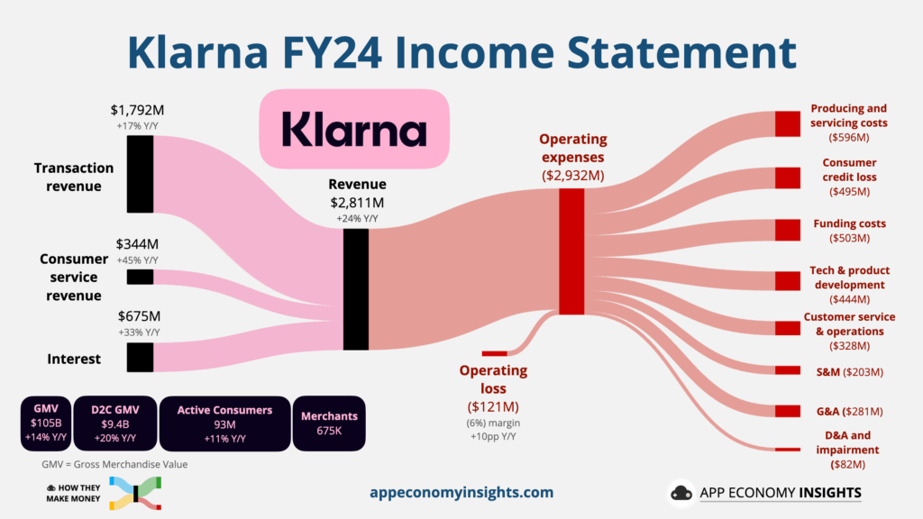 App Economy Source: Klarna's FY24 Financials Overview 