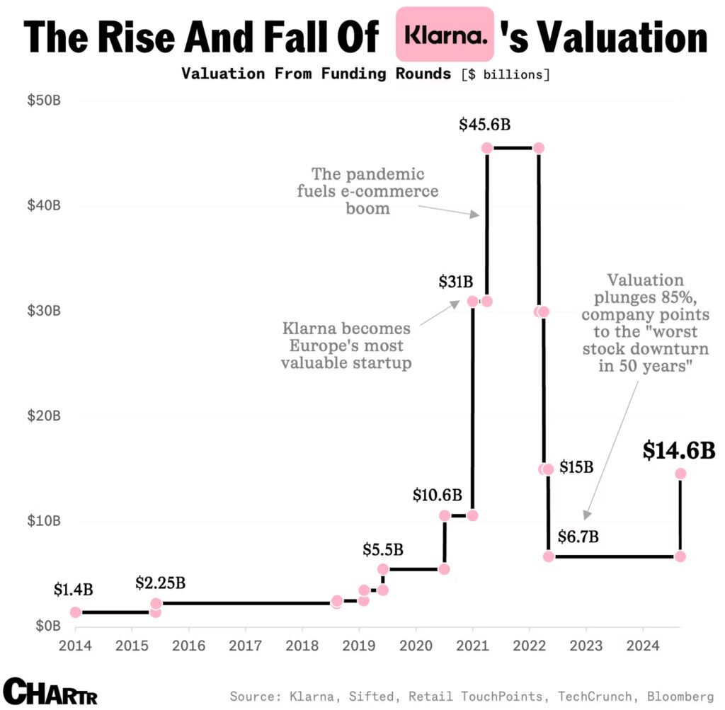 Fintech Blueprint Source: Klarna’s valuation surged to $45.6B in 2021, then dropped to $14.6B in 2024, reflecting shifts in e-commerce and market downturns.