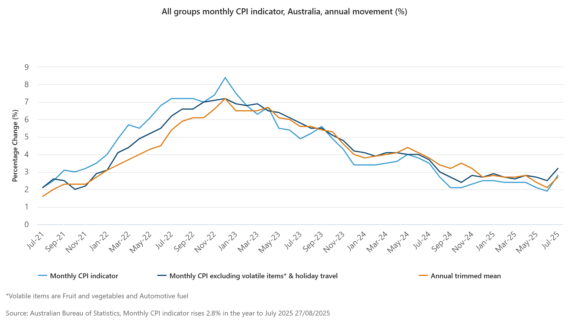 Monthly CPI indicator rises 2.8% in the year to July 2025