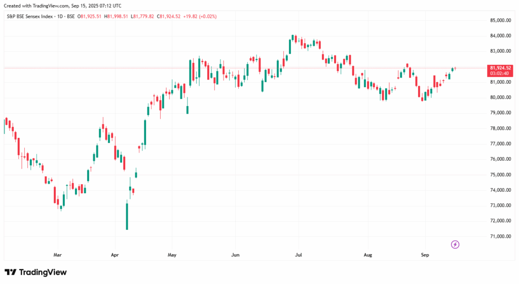Tradingview Source: BSE Sensex Index Overview on Chart