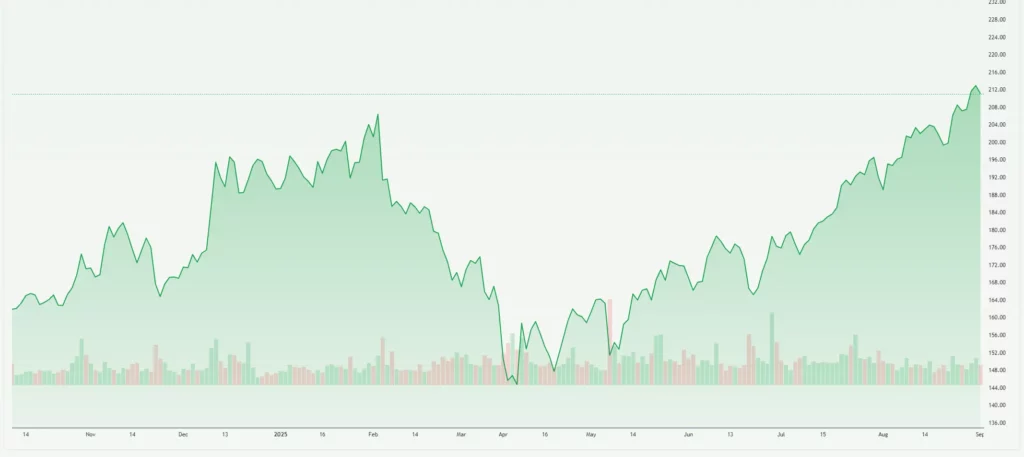 Alphabet Stock Price
