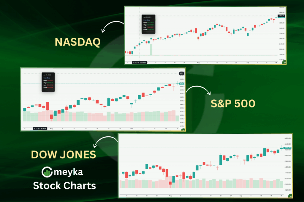Meyka AI: Dow, S&P 500, and Nasdaq futures showed gains in premarket trade.