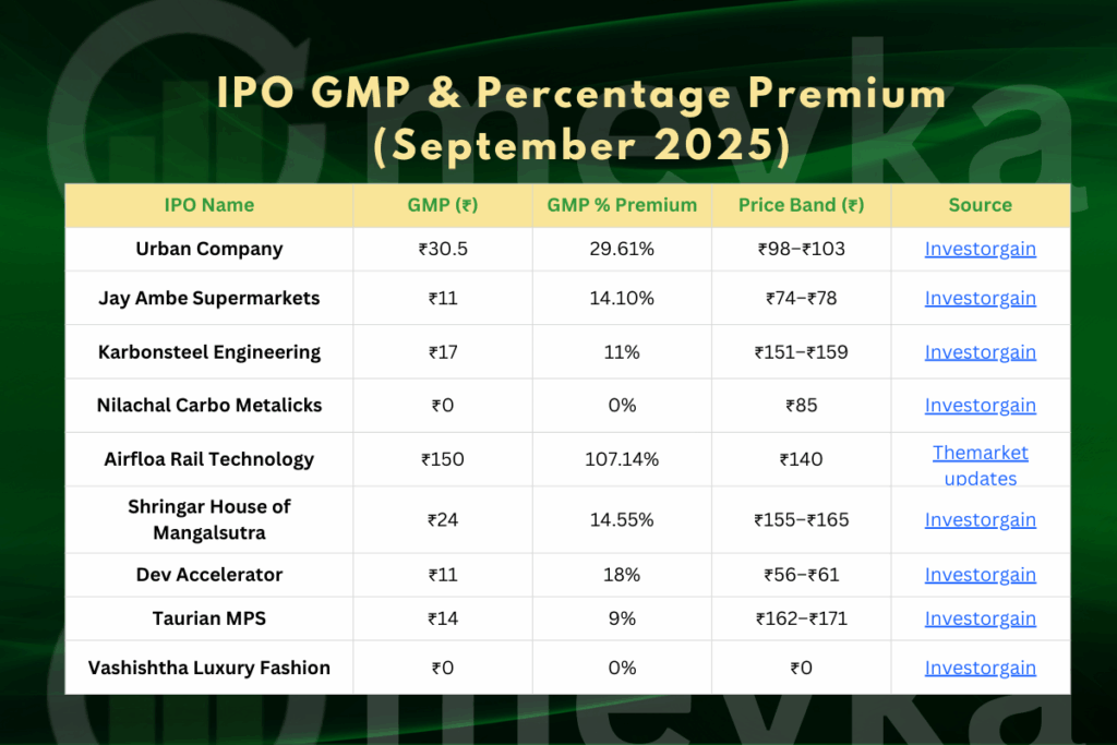 IPO GMP & Percentage Premium (September 2025)