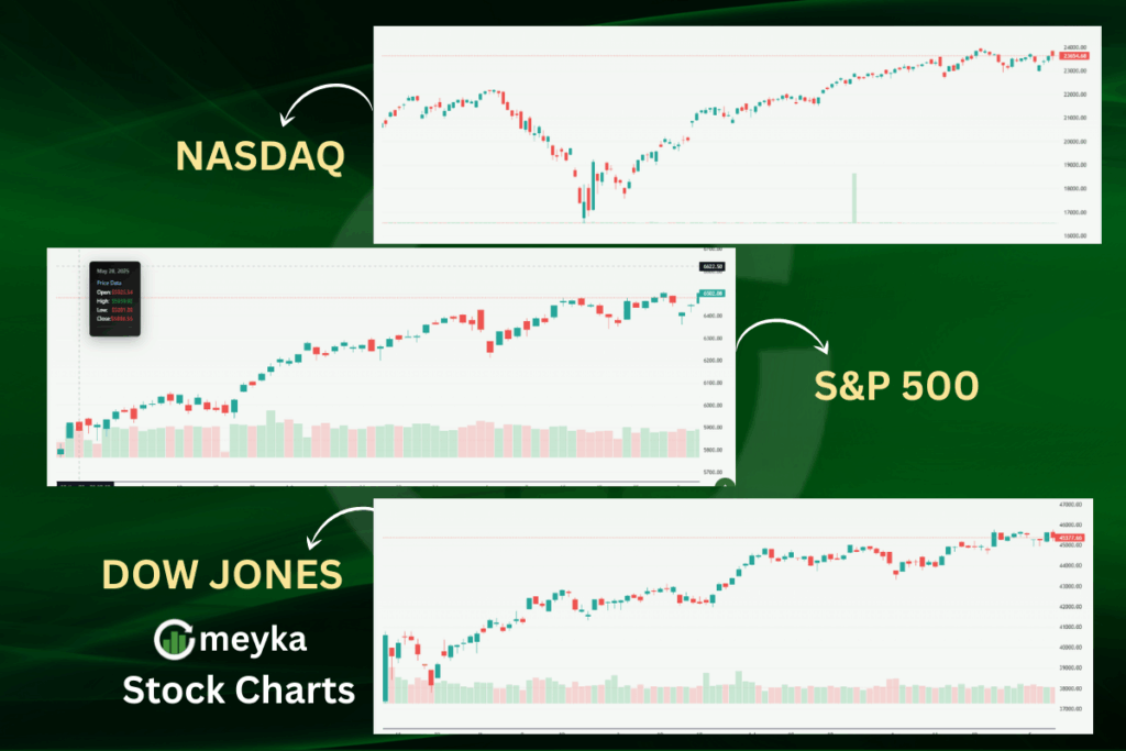 Market Summary:Dow Jones, Nasdaq, S&P 500