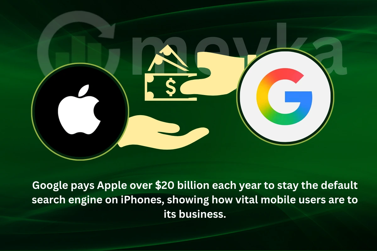 Google spends billions each year to remain the default search engine on iPhones.