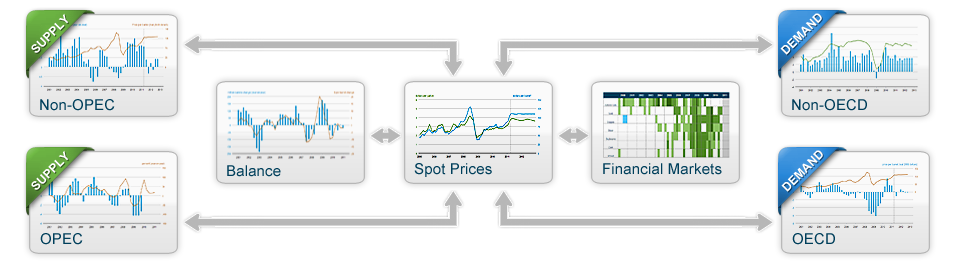 US Energy & Information Administration Source: Global oil supply and demand interact with financial markets, creating a balance that ultimately drives spot prices up or down.