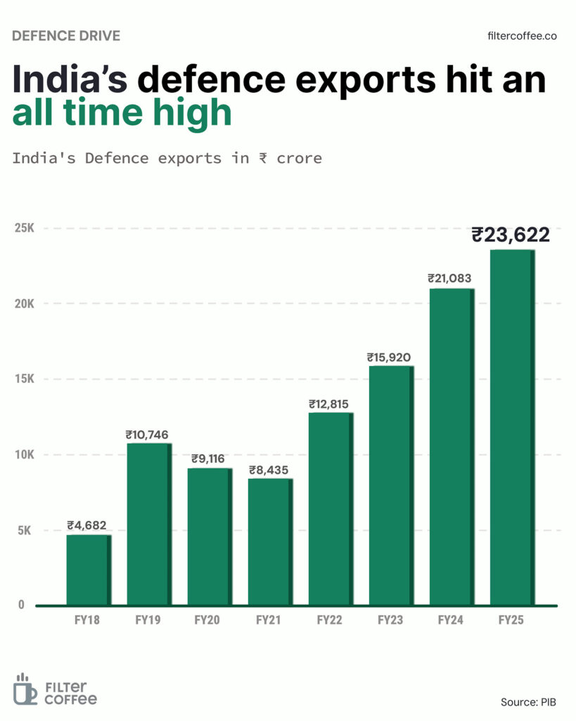Filter Coffee Source: India's Defence Budget All Time High in FY25