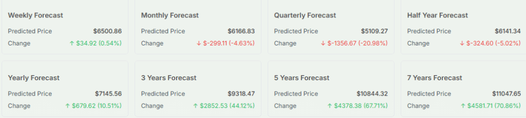 Meyka AI: S&P 500 Price Forecast