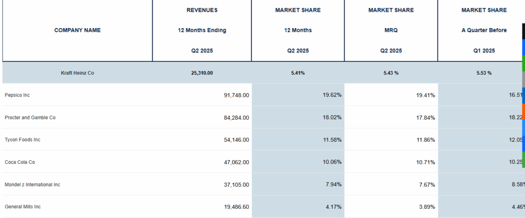 Kraft Heinz Co. Marekt Share Comparion with Peers 