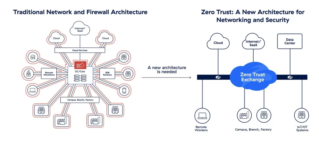 Zscaler Source:  AI-Powered Zero Trust Platform
