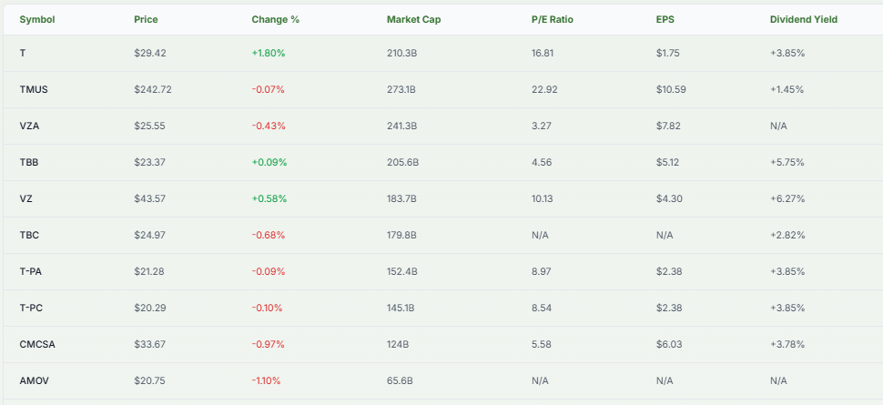 Meyka AI: AT&T vs. Peer Comparison Table