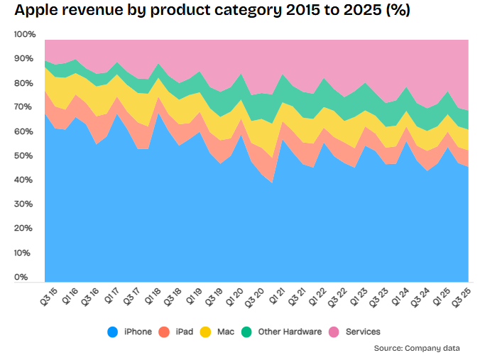 Apple's Product Revenue Overview up to Q3 2025