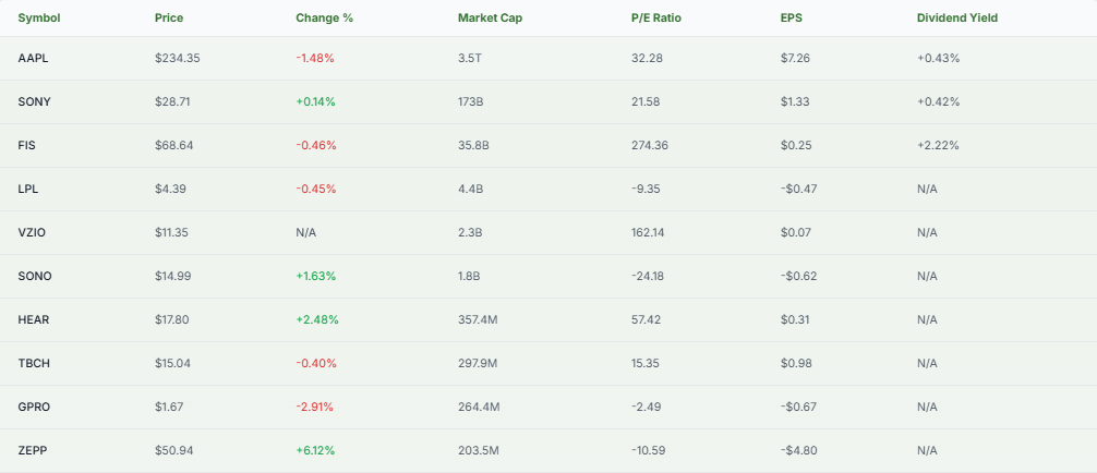 Apple vs. Peer Financials Performance Overview