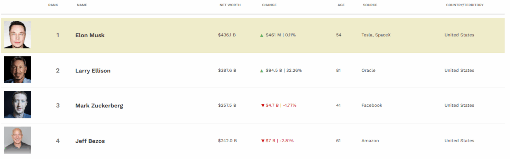 Forbes Source: THE REAL-TIME BILLIONAIRES LIST
