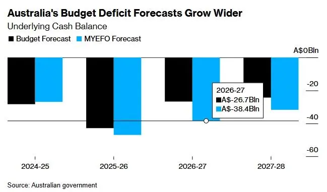 moomoo Source: Australia's Budget Deficit Forecast by Australian Govt.