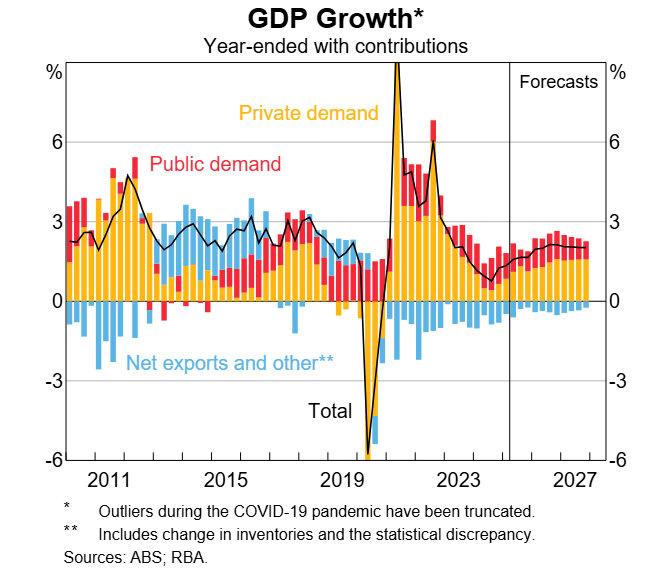 RBA Source: Australia's GDP Growth Forecast