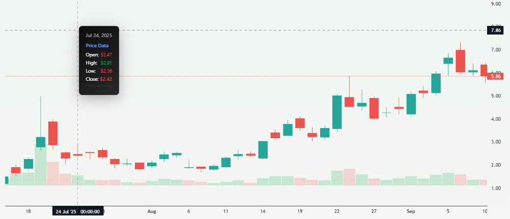 Meyka AI: Opendoor Stock Overview on Chart