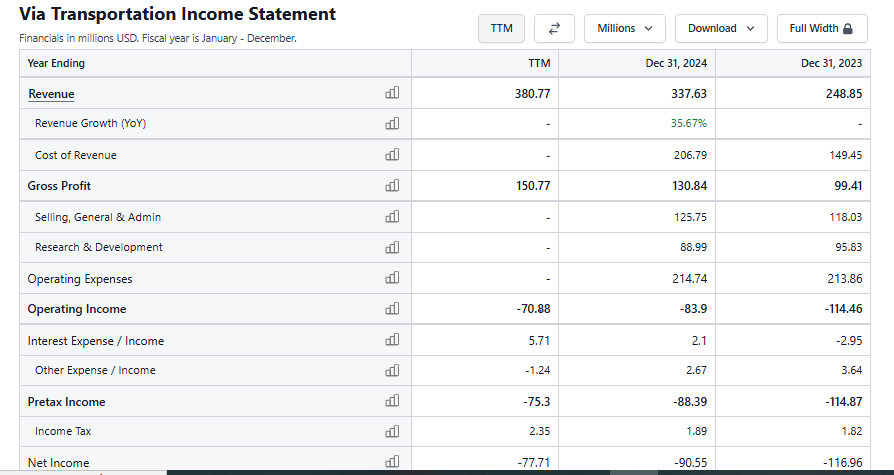 Stock Analysis Source: Via Transportation Financials Overview