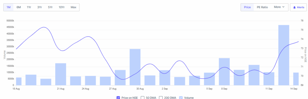 HFCL Shares Current Overview 