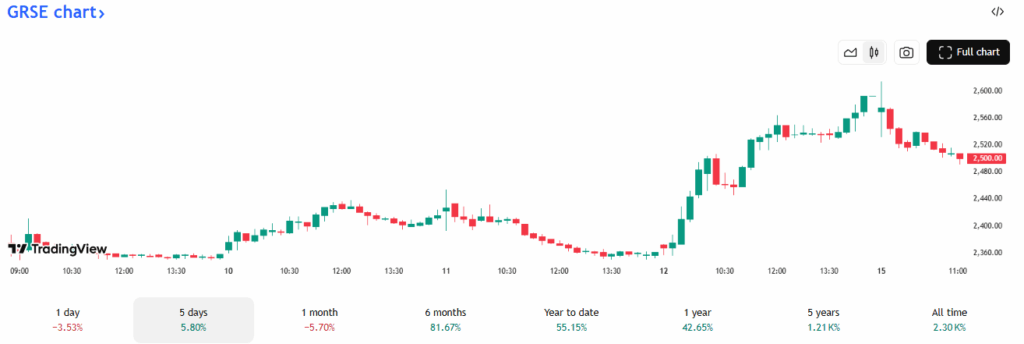 TradingView Source: GRSE Stock Overview on Chart