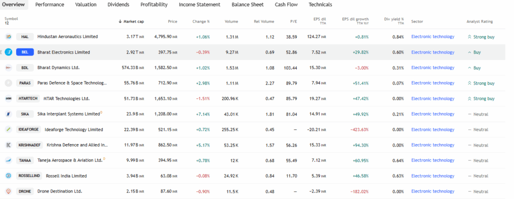 TradingView Source: India's Defence Sector Overview 