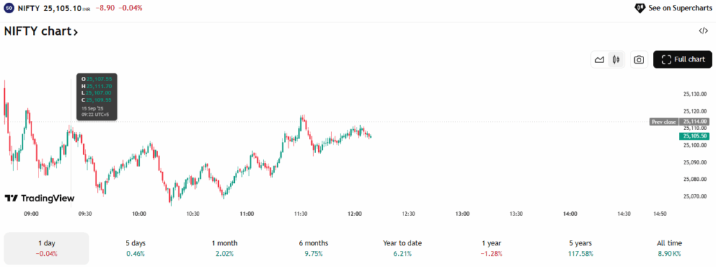 NIFTY 50 Index Overview on Chart