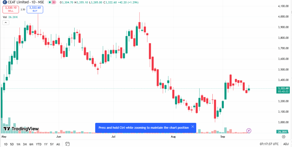 TradingView Source: CEAT Stock Chart Overview 