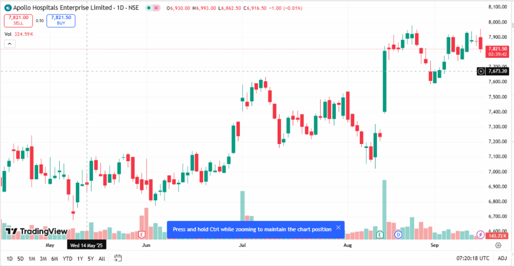 TradingView Source: Apollo Hospitals Stock Overview 