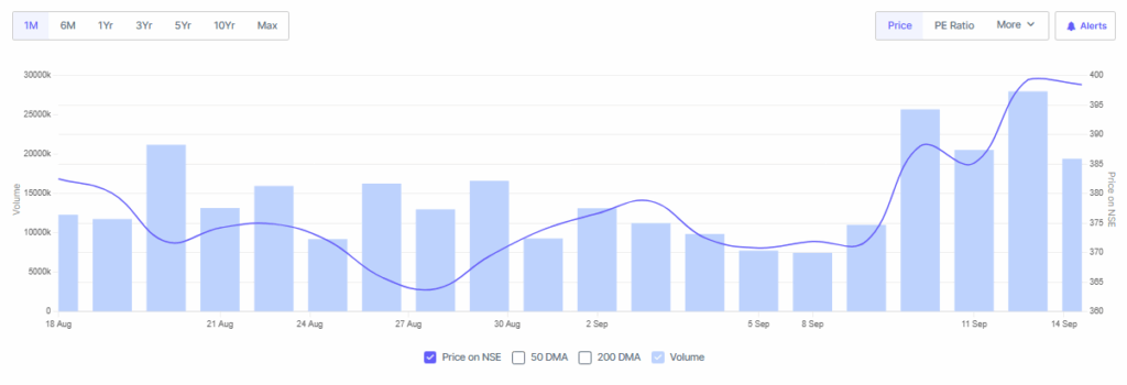 Screener Source: BEL's Stock Performance Overview