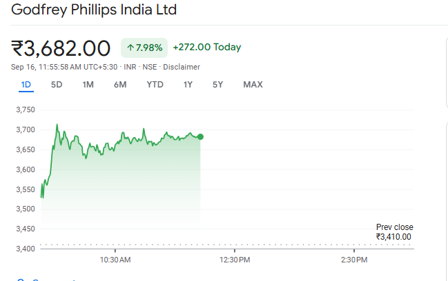 Google Finance Source: Godfrey Phillips India Ltd. Stock overview on Chart