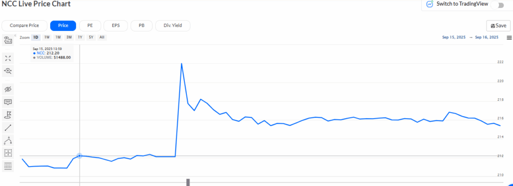 Trendlyne Source: NCC Ltd Stocks Performance Overview 