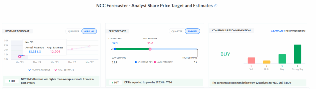 Trendlyne Source: NCC Ltd Share Price Estimation