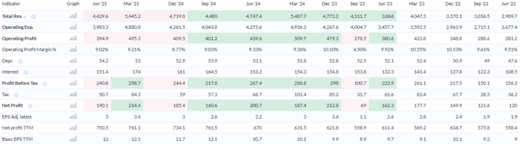 Trendlyne Source: NCC Ltd. Financials Overview Up to June, 25