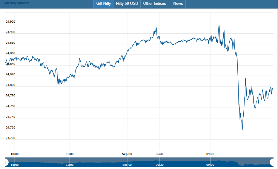 GiftNifty Source: Current Market Overview of GIFT Nifty