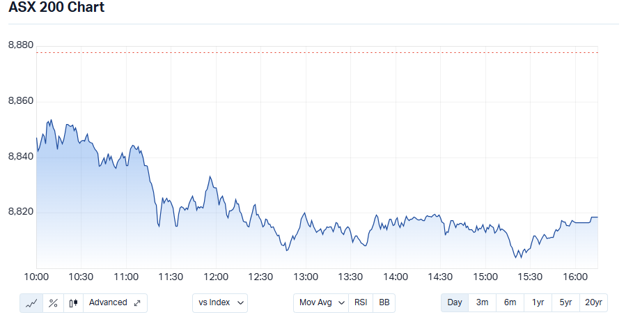 MarketIndex Source: ASX Stocks Overview on Chart