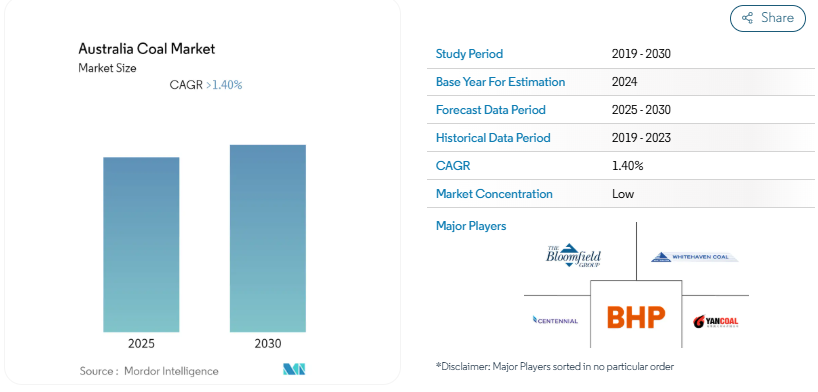 Mordor Intelligence Source: Australia's Coal Sector Projections till 2030