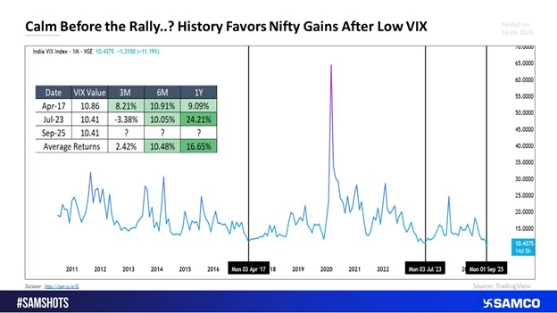 Samco Source: India VIX has dropped near its all-time lows, signaling rare and short-lived calm in the markets.
