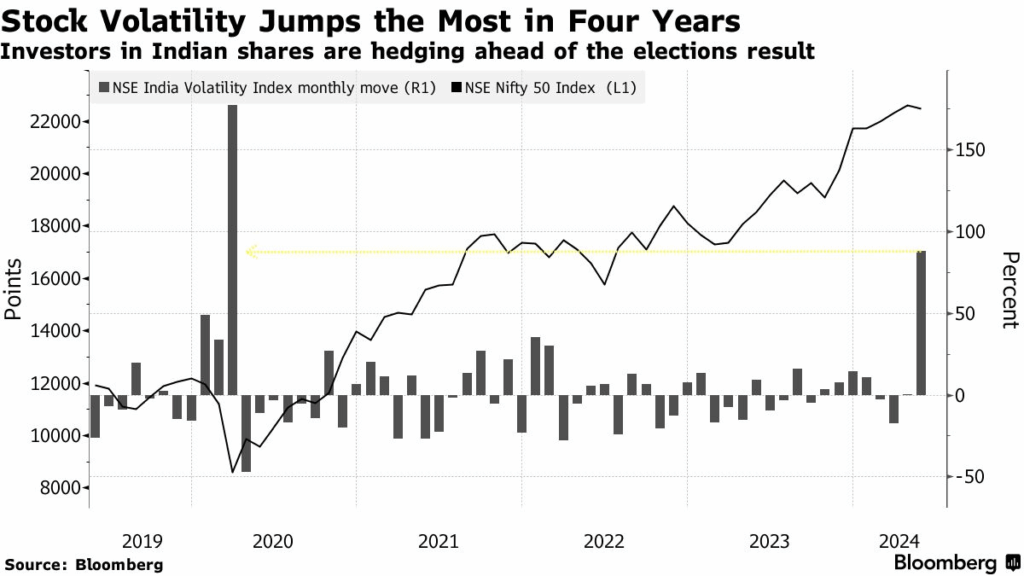 Bloomberg Source: India’s VIX can spike sharply around elections, proving that calm phases often hide sudden risks.