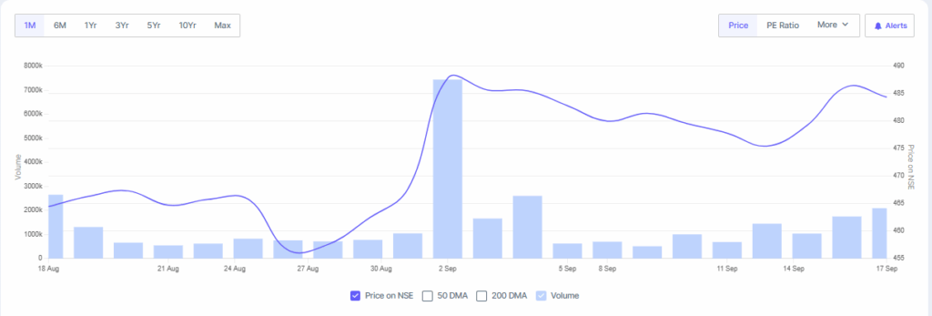 Screener Source: Apollo Stock Chart Overview 