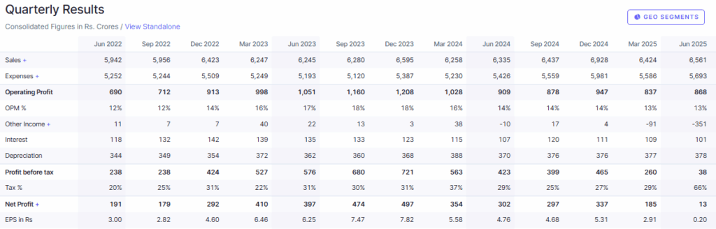 Screener Source: Apollo Tyres Quarterly Financial Results