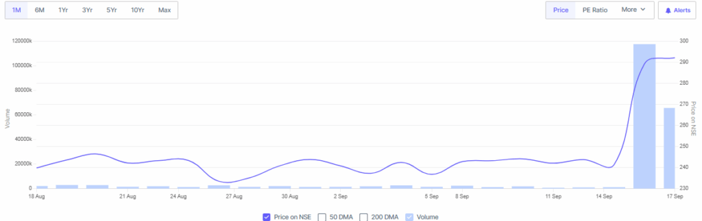 Screener Source: Redington's stock Performance Overview