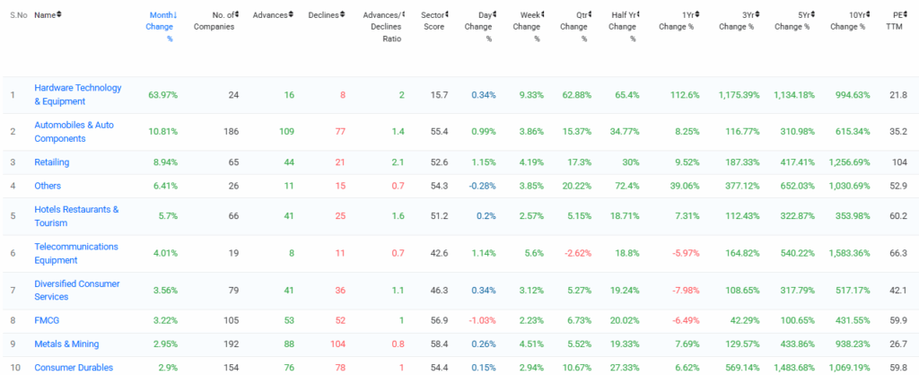 Trendlyne Source: Top-performing Indian market sectors show strong monthly gains, with hardware technology, automobiles, and retail leading the momentum.