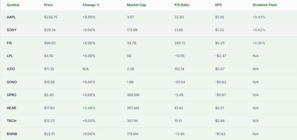 Meyka AI: Apple vs. Peer Market Cap overview